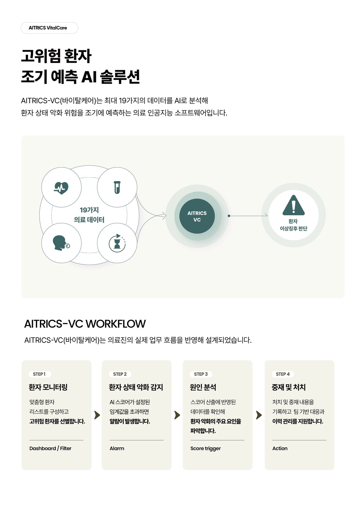 브로슈어 — 고위험 환자 조기 예측 AI 솔루션 · AITRICS-VC 워크플로우